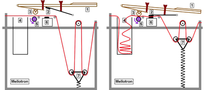 Drivverk:
   1. Tangent
   2. Presspute
   3. Pressvalse
   4. Tape
   5. Drivakel
   6. Lydhode
   7. Returfjær